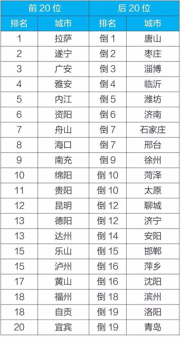 附表1 2019年10月168個重點城市排名前20位和后20位城市名單