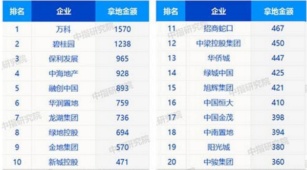 1-11月全國房地產企業(yè)拿地金額top20(單位：億元)