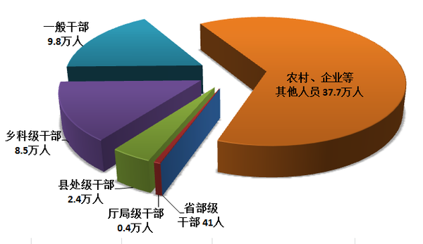 圖1：全國紀(jì)檢監(jiān)察機(jī)關(guān)處分人員按職級劃分圖
