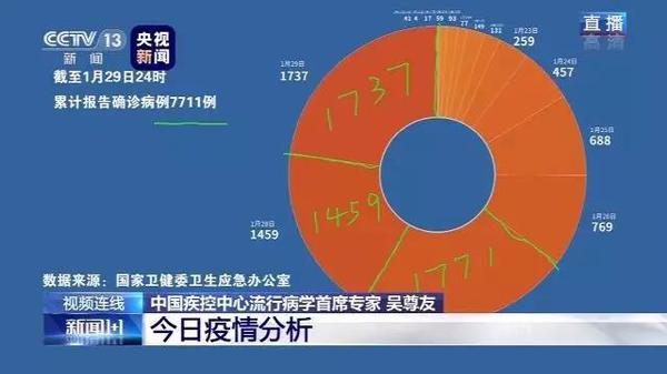 行動(dòng)七-1月30日晚《新聞1+1》欄目中，白巖松連線中國(guó)疾控中心流行病學(xué)首席專家、民進(jìn)北京市委委員吳尊友，針對(duì)網(wǎng)友特別關(guān)注的問(wèn)題進(jìn)行答疑。