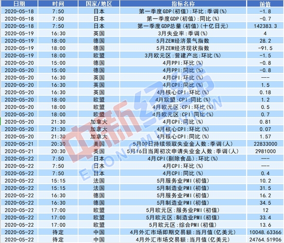 近期將發(fā)布的重要經(jīng)濟(jì)數(shù)據(jù) 數(shù)據(jù)來源：Wind 中新經(jīng)緯付玉梅 制表