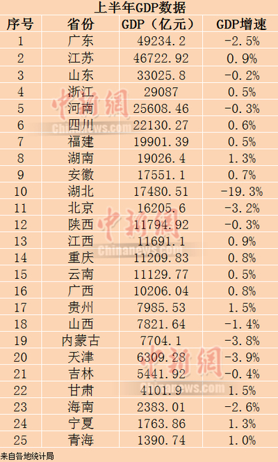 25省份上半年GDP。制圖：李金磊