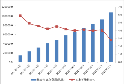 社會物流總費用增長趨勢圖。來自中國物流與采購聯(lián)合會網(wǎng)站。