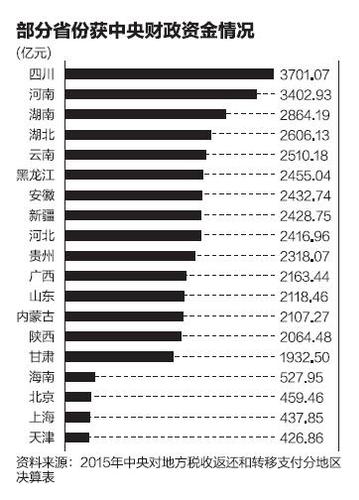  中央財(cái)政支持地方具體金額首次披露 四川最多