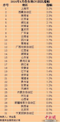 各地6月份CPI漲幅。